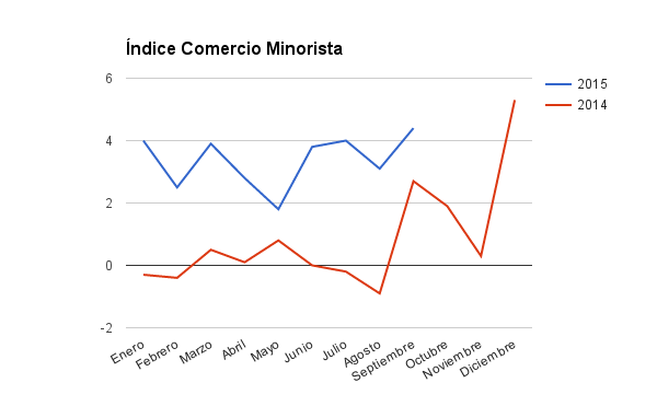 Indice Comercio Minorista Sep2015