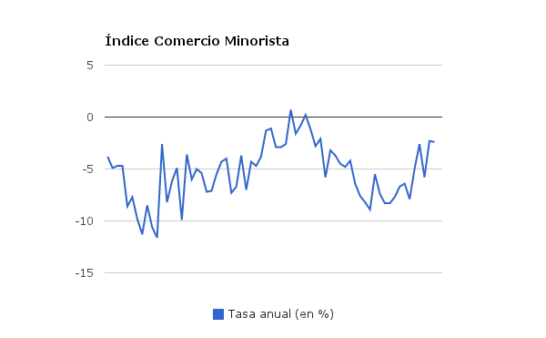 Grafico Ventas del Sector Minorista - Comercio