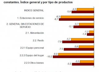 Valores del Índice del Comercio Minorista en Mayo 2012